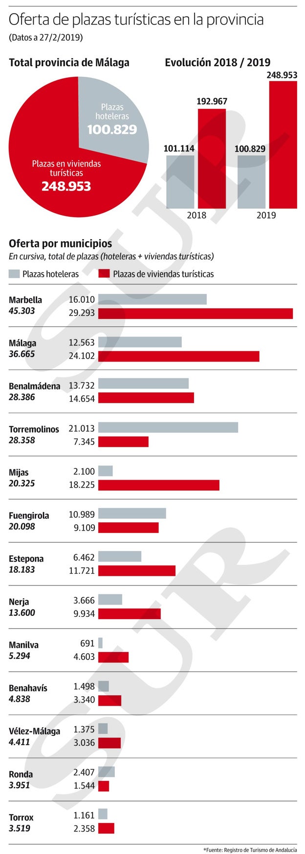 Comparación entre los distintos municipios de la provincia