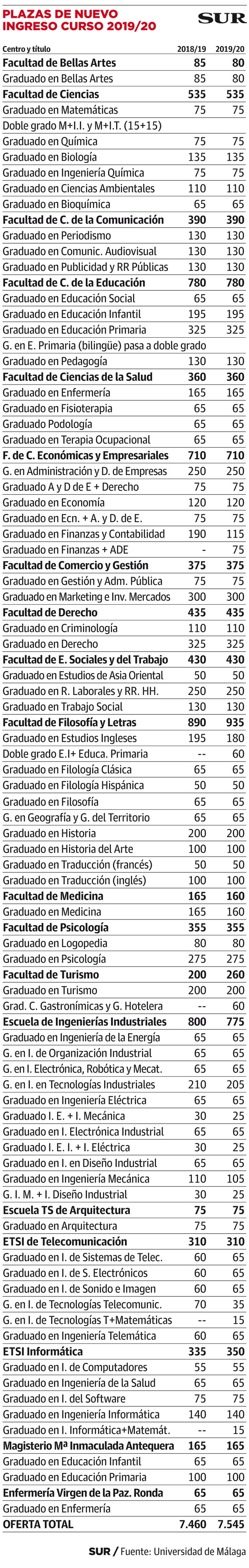 Estas son las plazas de nuevo ingreso para el próximo curso en la Universidad de Málaga.