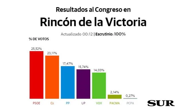 Elecciones generales | En directo los resultados de las elecciones generales por municipios | Rincón de la Victoria