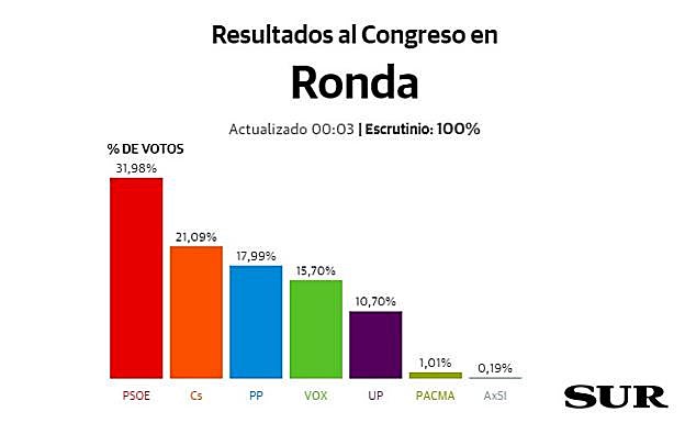Resultados de las Elecciones Generales en Ronda