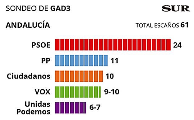Triunfo del PSOE en Andalucía, donde Vox sacaría entre 9 y 10 diputados