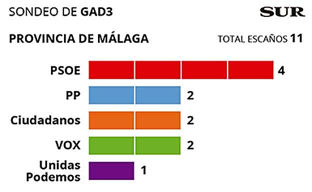 El PSOE ganaría las elecciones en Málaga según el sondeo de GAD3