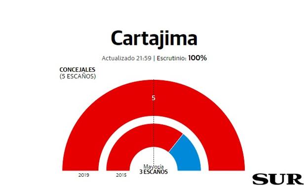 Cartajima resultados elecciones municipales 26M