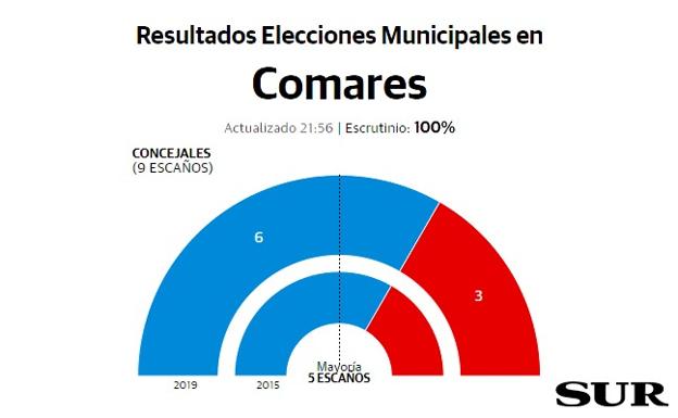 Comares resultados elecciones municipales 26M