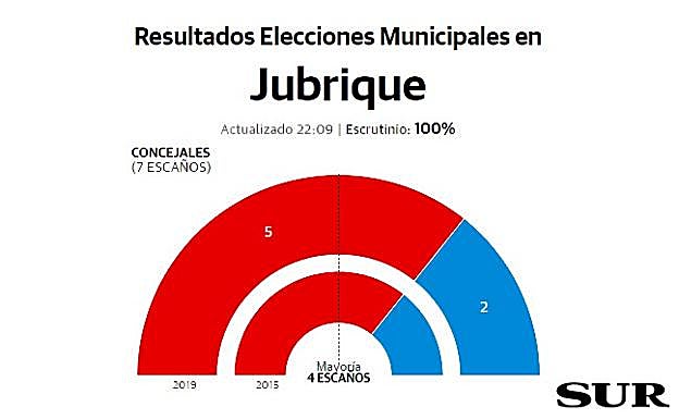 Jubrique resultados elecciones municipales 26M