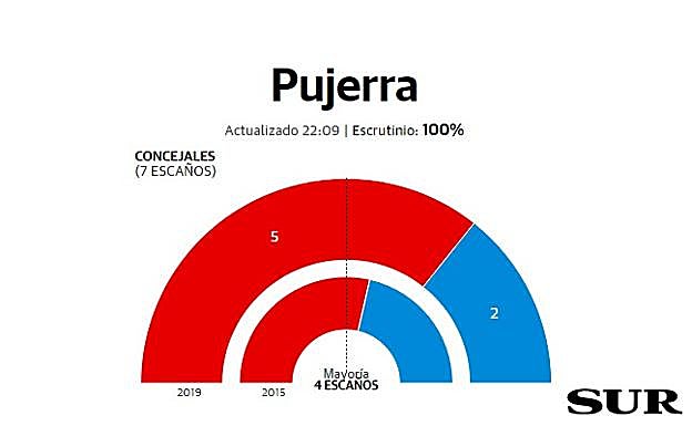 Pujerra resultados elecciones municipales 26M