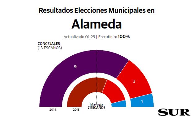 Alameda Resultados elecciones municipales 26M