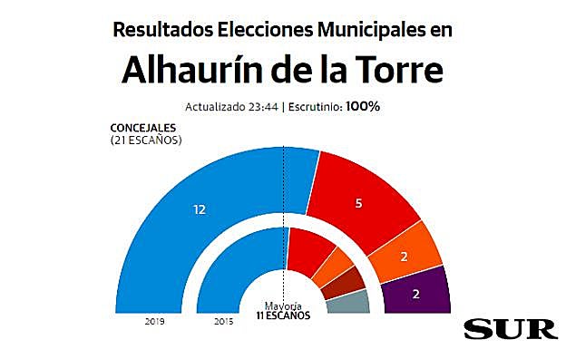 Alhaurín de la Torre resultados elecciones municipales 26M
