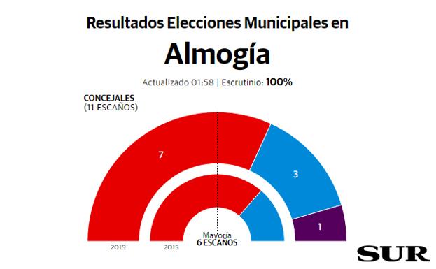 Almogía Resultados elecciones municipales 26M