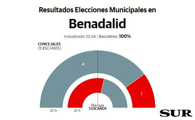 Benadalid resultados elecciones municipales 26M