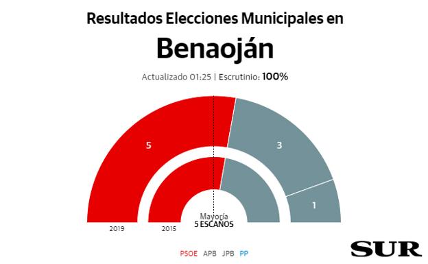 Benaoján resultados elecciones municipales 26M