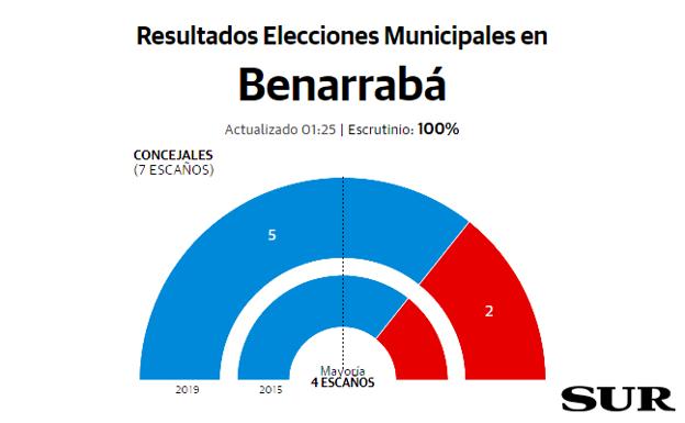 Benarrabá resultados elecciones municipales 26M