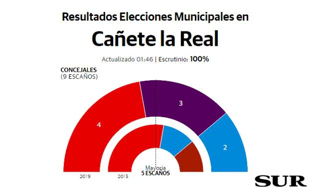 Cañete la Real resultados elecciones municipales 26M