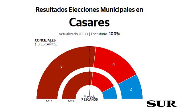 Casares resultados elecciones municipales 26M