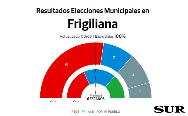 Frigiliana resultados elecciones municipales 26M