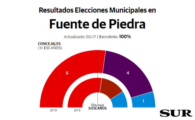 Fuente de Piedra Resultados elecciones municipales 26M