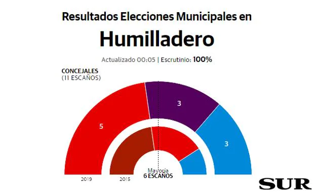 Humilladero Resultados elecciones municipales 26M