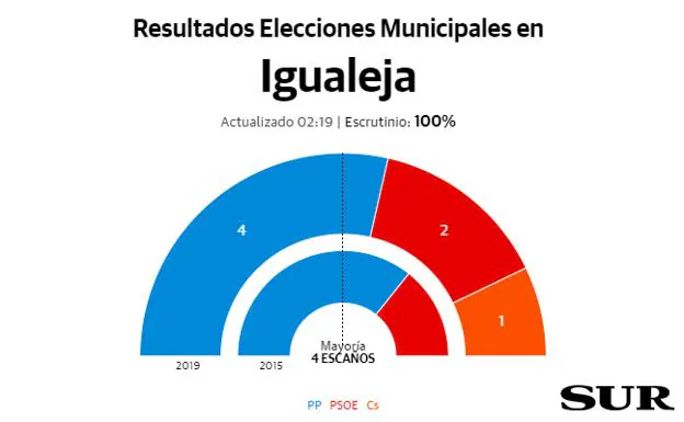 Igualeja resultados elecciones municipales 26M