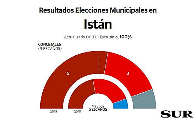 Istán resultados elecciones municipales 26M