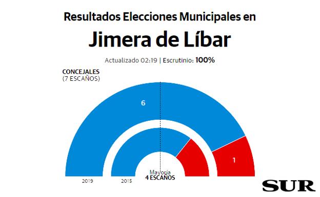 Jimera de Líbar resultados elecciones municipales 26M