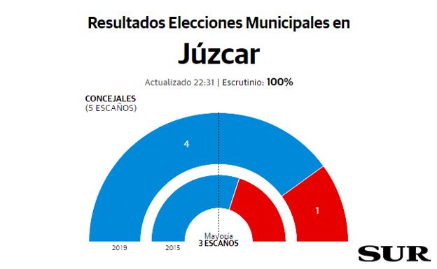 Júzcar resultados elecciones municipales 26M