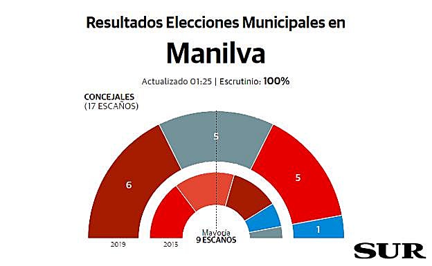 Manilva resultados elecciones municipales 26M