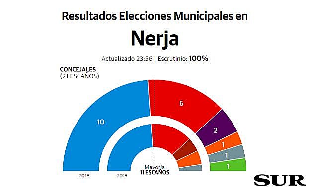 Nerja resultados elecciones municipales 26M