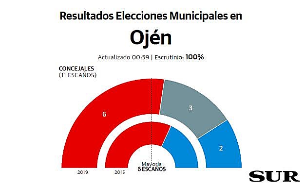 Ojén resultados elecciones municipales 26M