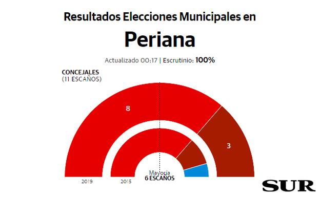 Periana Resultados elecciones municipales 26M