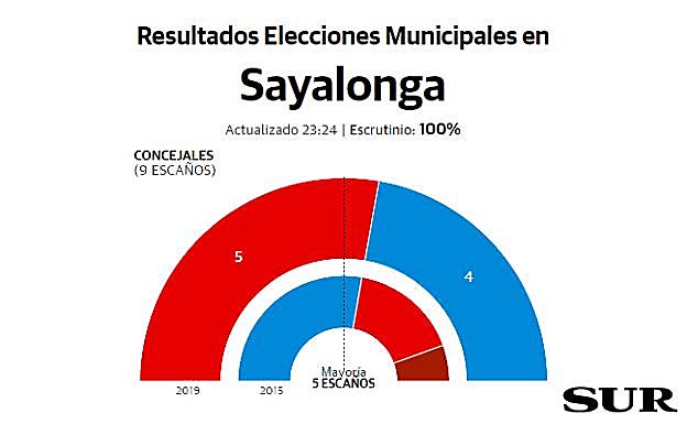 Sayalonga resultados elecciones municipales 26M