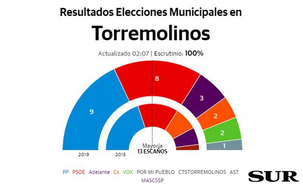 Torremolinos resultados elecciones municipales 26M |