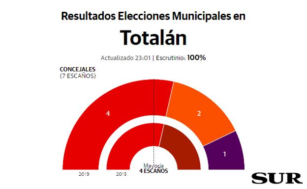 Totalán resultados elecciones municipales 26M |