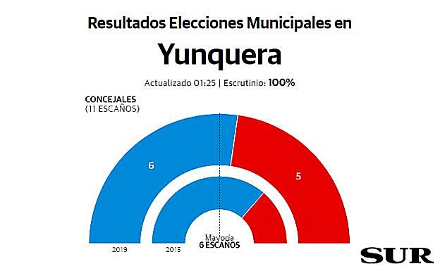 Yunquera resultados elecciones municipales 26M