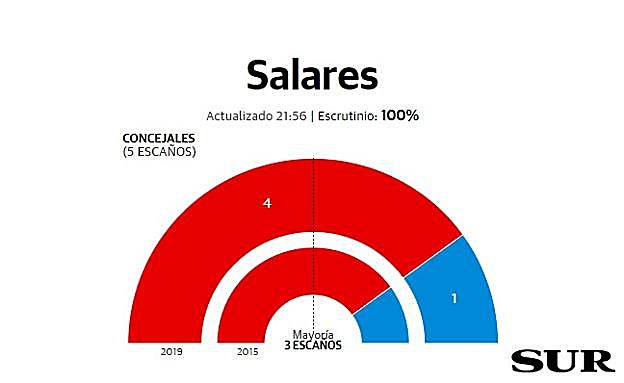 Salares resultados elecciones municipales 26M
