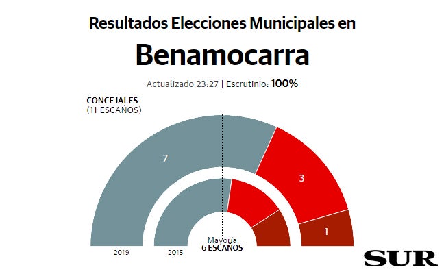 Benamocarra Resultados elecciones municipales 26M