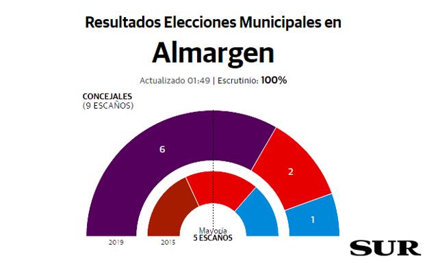 Almargen resultados elecciones municipales 26M 