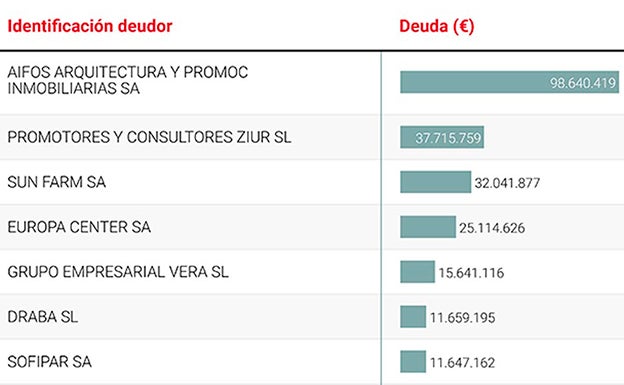 Listado de las 140 empresas malagueñas que más deben a Hacienda