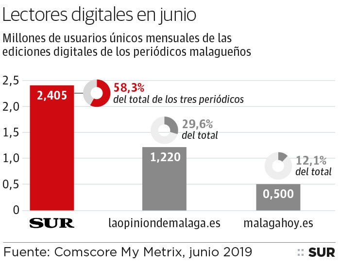 SUR.es consolida su liderazgo en Málaga