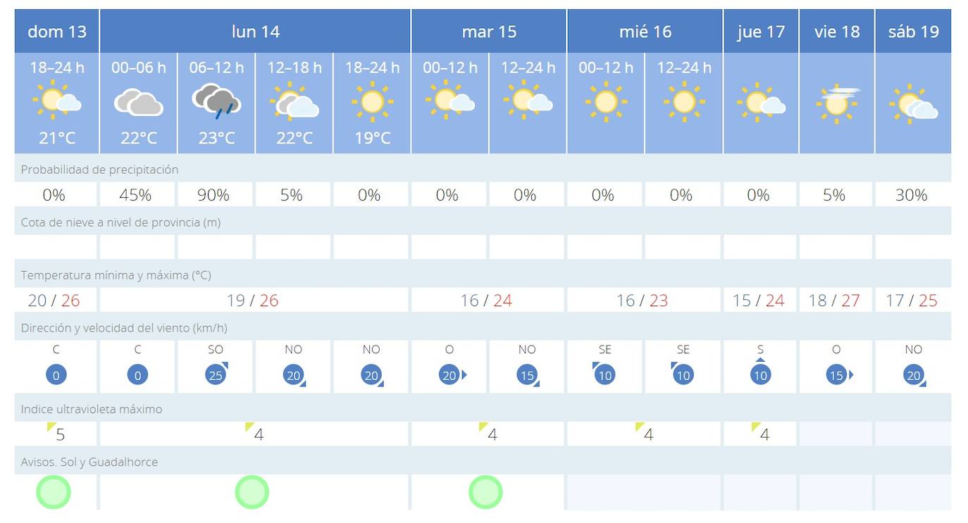 Previsión meteorológica de Aemet para esta semana en Málaga. 