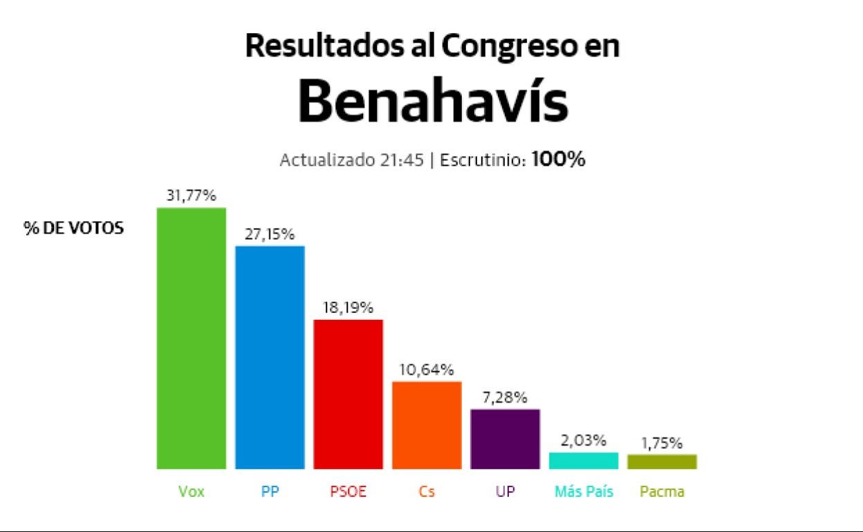 10N: Resultados electorales en Benahavís