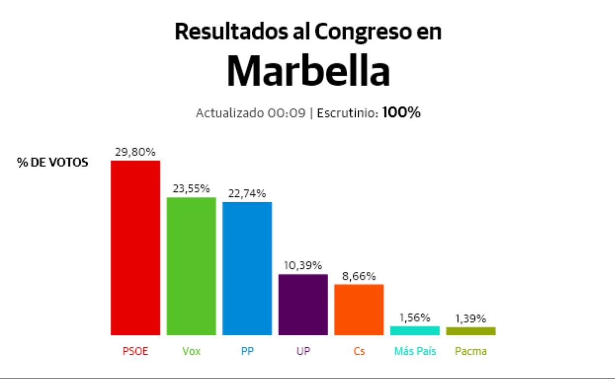 10N: Resultados electorales en Marbella