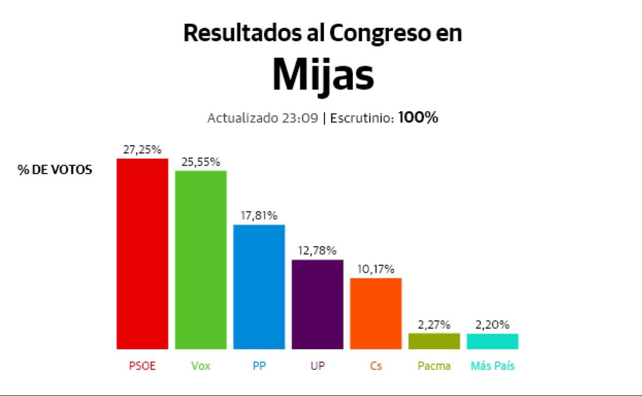 10N: Resultados electorales en Mijas