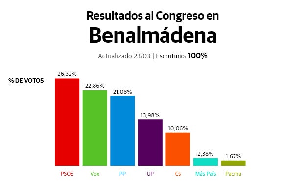 10N: Resultados electorales en Benalmádena