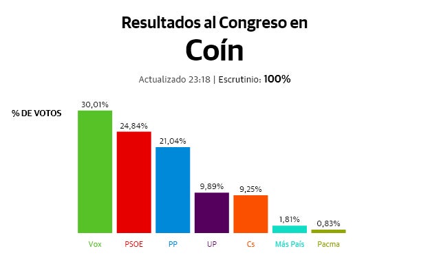 Datos al 67% escrutado.