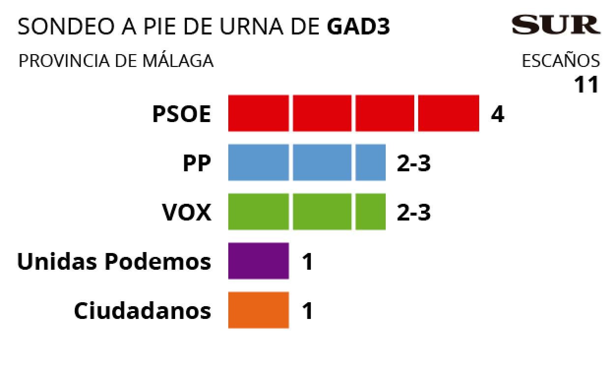 La encuesta de GAD3 para Canal Sur pronostica la victoria del PSOE en Málaga con un Vox que podría llegar a los tres escaños