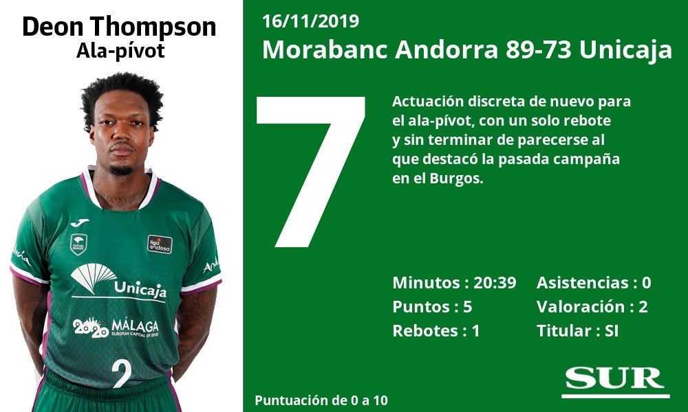 Fotos: Notas a los jugadores del Unicaja tras perder en Andorra