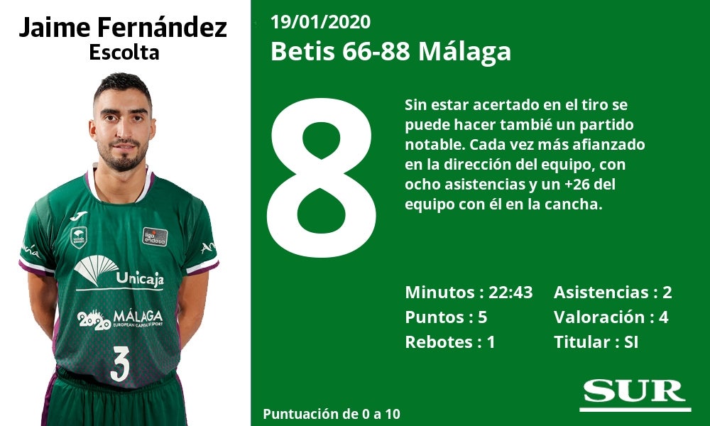 Superior en todas las facetas del juego, rompe su mala racha en el San Pablo