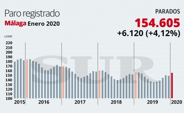 Málaga termina enero con 6.120 parados más, la segunda mayor subida de todo el país
