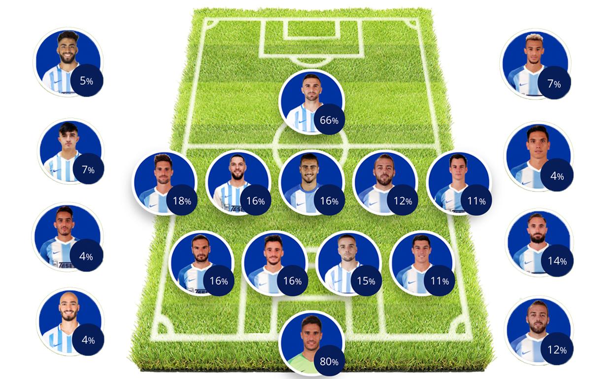 Elige tu once titular ideal del Málaga