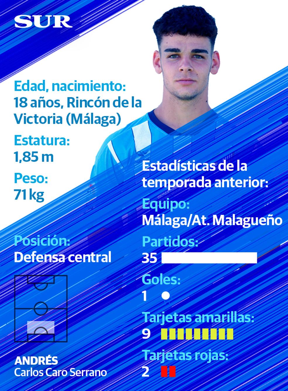 Ficha y estadísticas de Andrés Caro, jugador del Málaga CF